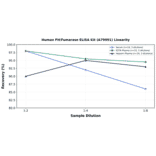 Linearity - Human FH/Fumarase ELISA Kit (A79991) - Antibodies.com
