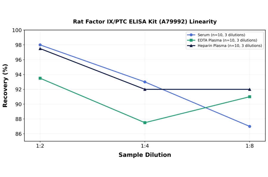 Linearity - Rat Factor IX/PTC ELISA Kit (A79992) - Antibodies.com