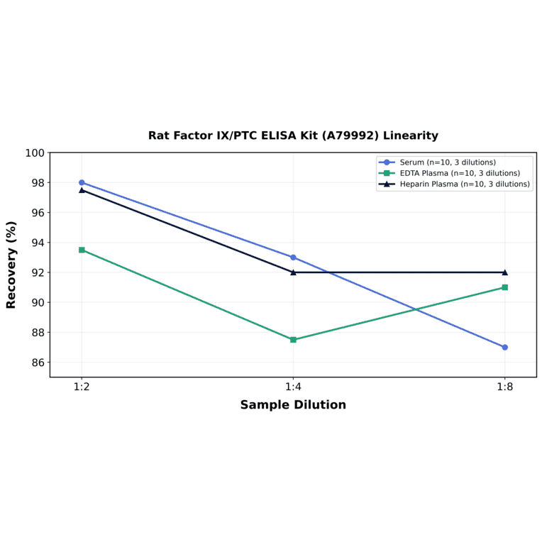 Linearity - Rat Factor IX/PTC ELISA Kit (A79992) - Antibodies.com
