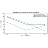 Linearity - Rat Factor IX/PTC ELISA Kit (A79992) - Antibodies.com