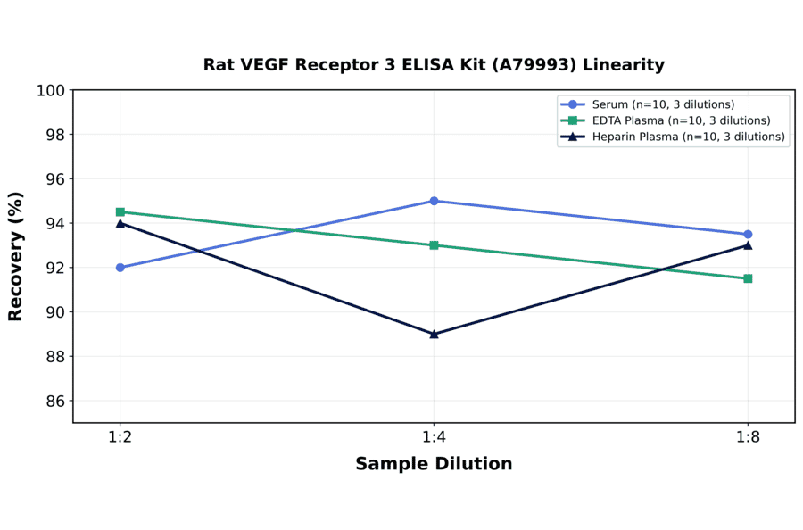 Linearity - Rat VEGF Receptor 3 ELISA Kit (A79993) - Antibodies.com