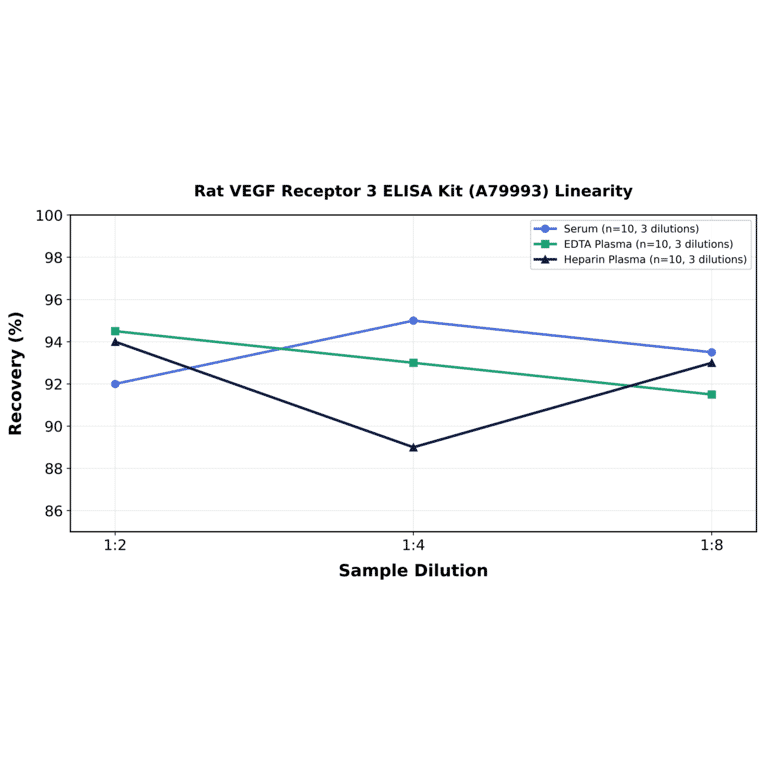 Linearity - Rat VEGF Receptor 3 ELISA Kit (A79993) - Antibodies.com
