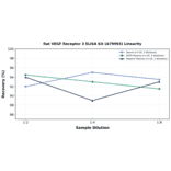 Linearity - Rat VEGF Receptor 3 ELISA Kit (A79993) - Antibodies.com