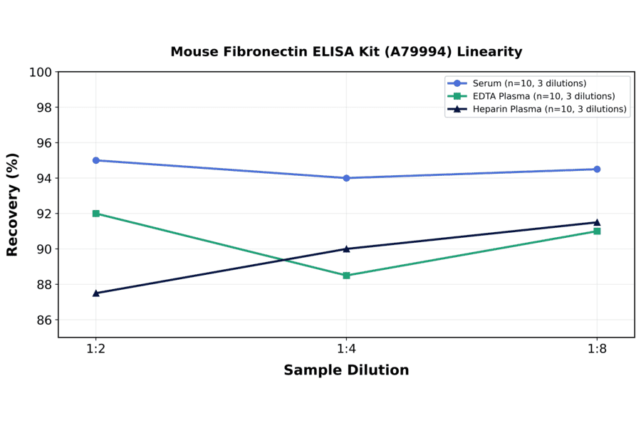 Linearity - Mouse Fibronectin ELISA Kit (A79994) - Antibodies.com