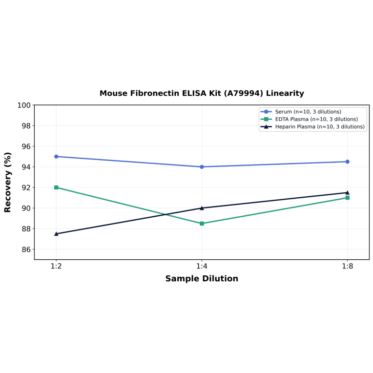 Linearity - Mouse Fibronectin ELISA Kit (A79994) - Antibodies.com