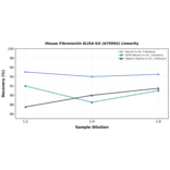 Linearity - Mouse Fibronectin ELISA Kit (A79994) - Antibodies.com
