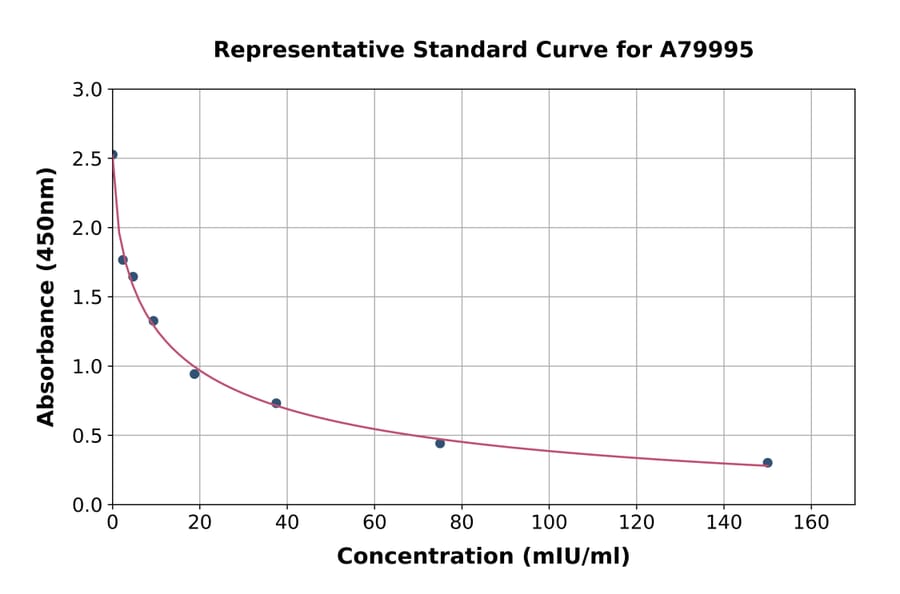 Standard Curve - Rat FSH ELISA Kit (A79995) - Antibodies.com
