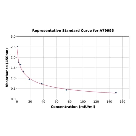 Standard Curve - Rat FSH ELISA Kit (A79995) - Antibodies.com