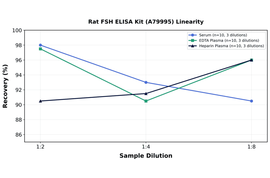 Linearity - Rat FSH ELISA Kit (A79995) - Antibodies.com