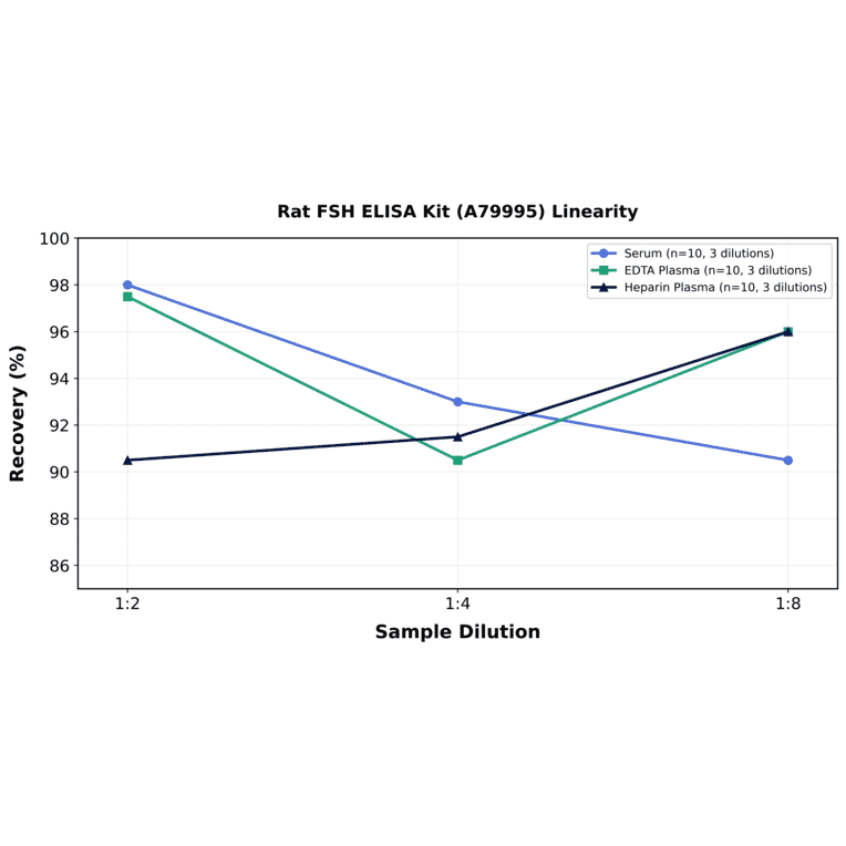 Linearity - Rat FSH ELISA Kit (A79995) - Antibodies.com