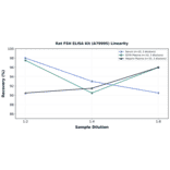 Linearity - Rat FSH ELISA Kit (A79995) - Antibodies.com