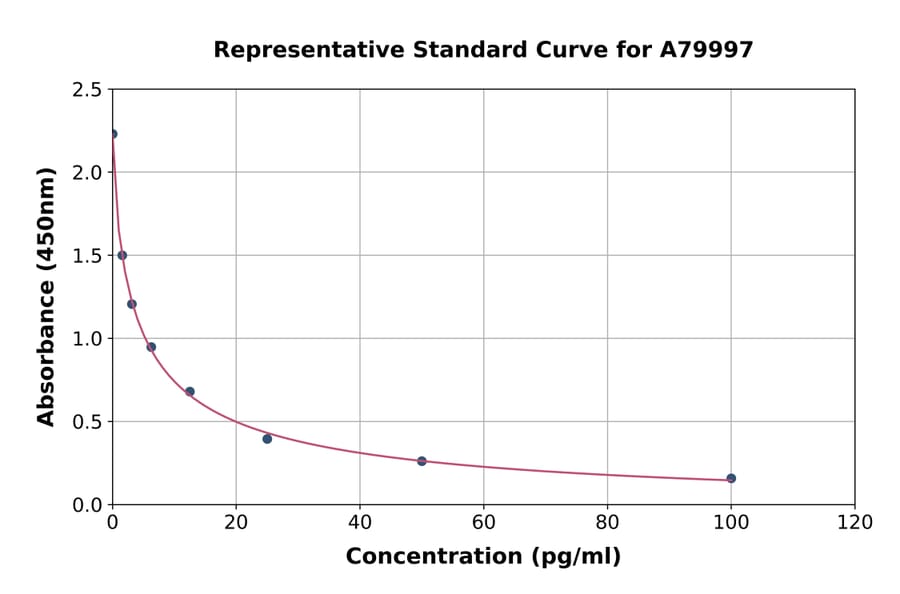 Standard Curve - Rat Free Thyroxine/T4 ELISA Kit (A79997) - Antibodies.com