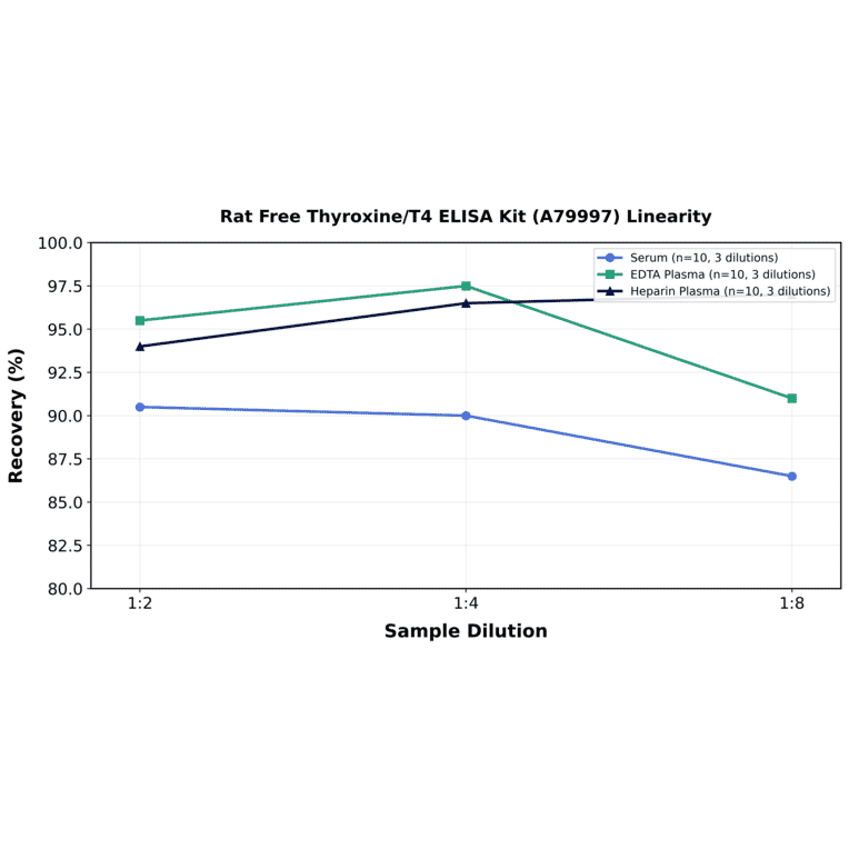 Linearity - Rat Free Thyroxine/T4 ELISA Kit (A79997) - Antibodies.com