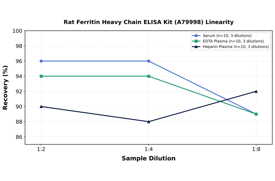 Linearity - Rat Ferritin Heavy Chain ELISA Kit (A79998) - Antibodies.com