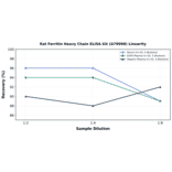 Linearity - Rat Ferritin Heavy Chain ELISA Kit (A79998) - Antibodies.com