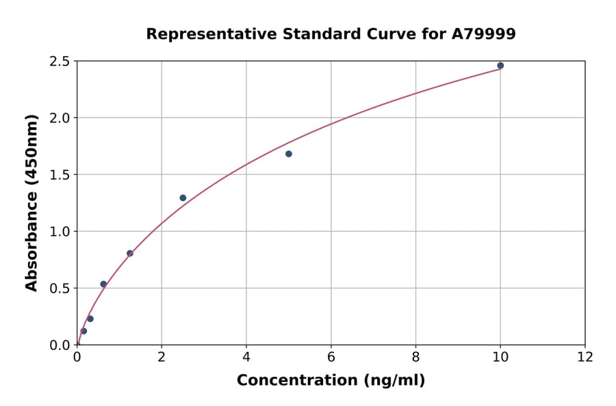 Standard Curve - Rat Factor XI ELISA Kit (A79999) - Antibodies.com