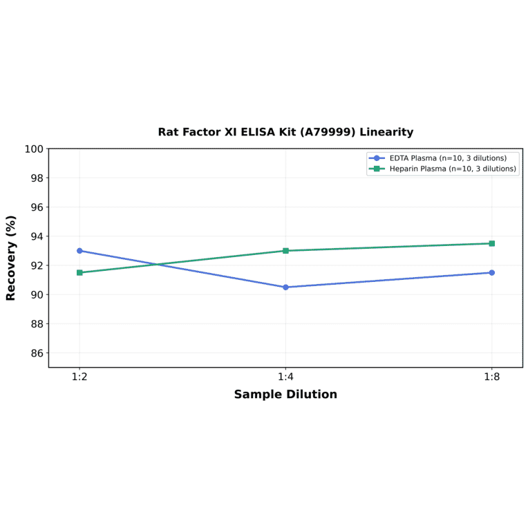 Linearity - Rat Factor XI ELISA Kit (A79999) - Antibodies.com