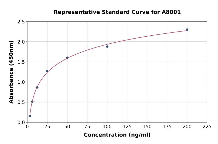 Standard Curve - Human CRISPLD2 ELISA Kit (A8001) - Antibodies.com