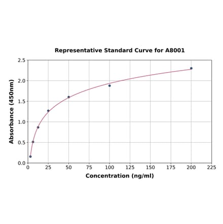 Standard Curve - Human CRISPLD2 ELISA Kit (A8001) - Antibodies.com