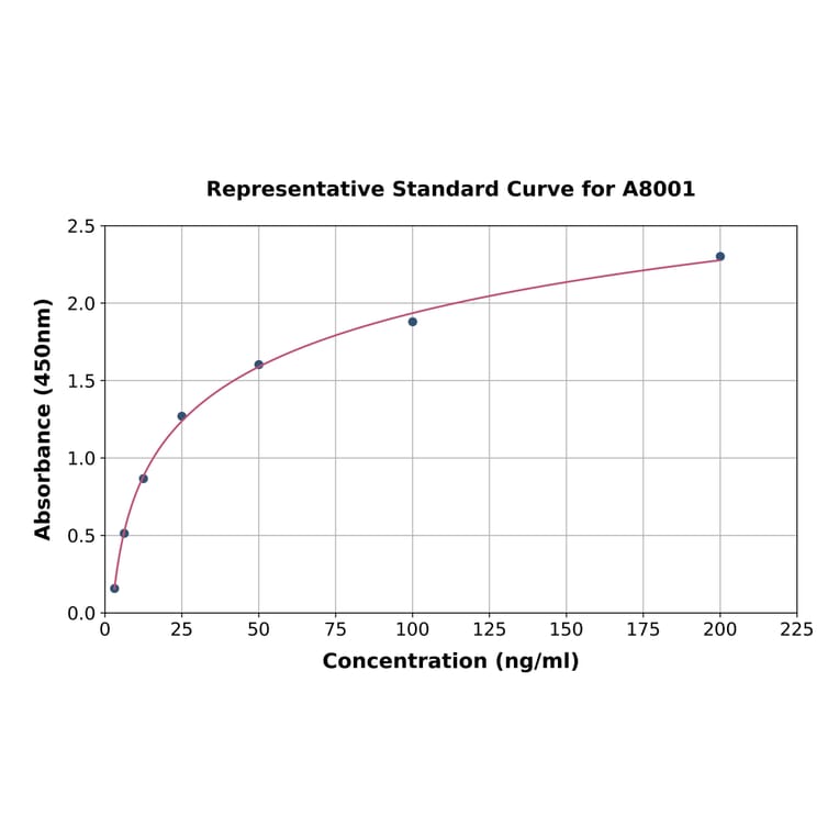 Standard Curve - Human CRISPLD2 ELISA Kit (A8001) - Antibodies.com
