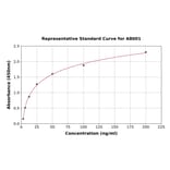 Standard Curve - Human CRISPLD2 ELISA Kit (A8001) - Antibodies.com