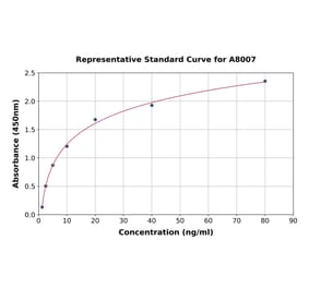 Standard Curve - Mouse Glucose Transporter GLUT1 ELISA Kit (A8007) - Antibodies.com