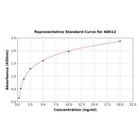 Standard Curve - Human Glycophorin A ELISA Kit (A8012) - Antibodies.com