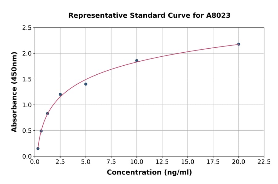 Standard Curve - Human PLA2G5 ELISA Kit (A8023) - Antibodies.com