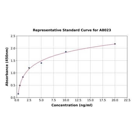 Standard Curve - Human PLA2G5 ELISA Kit (A8023) - Antibodies.com