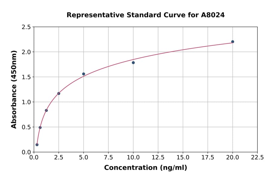 Standard Curve - Human TTBK2 ELISA Kit (A8024) - Antibodies.com