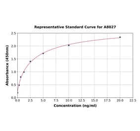 Standard Curve - Human PDE1A ELISA Kit (A8027) - Antibodies.com