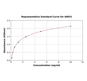 Standard Curve - Human PLP2 ELISA Kit (A8031) - Antibodies.com