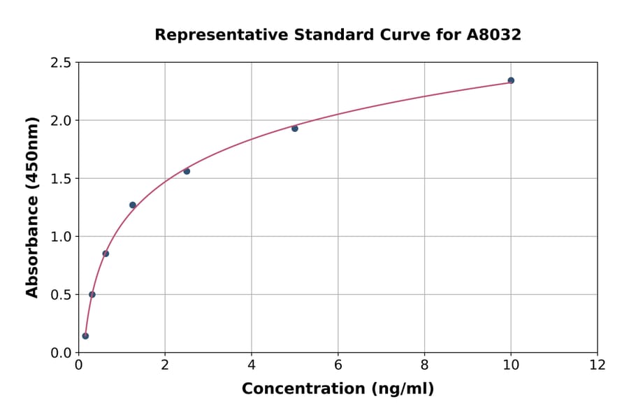 Standard Curve - Human Livin ELISA Kit (A8032) - Antibodies.com