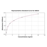 Standard Curve - Rat FATP1 ELISA Kit (A8033) - Antibodies.com