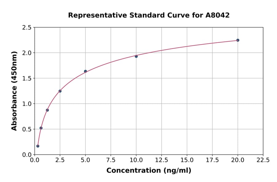 Standard Curve - Mouse SDHA ELISA Kit (A8042) - Antibodies.com