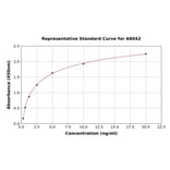 Standard Curve - Mouse SDHA ELISA Kit (A8042) - Antibodies.com