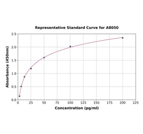 Standard Curve - Monkey IL-4 ELISA Kit (A8050) - Antibodies.com