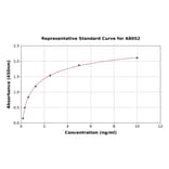 Standard Curve - Mouse Neurotensin Receptor 1/NTSR1 ELISA Kit (A8052) - Antibodies.com