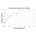 Standard Curve - Human MT4-MMP ELISA Kit (A8054) - Antibodies.com