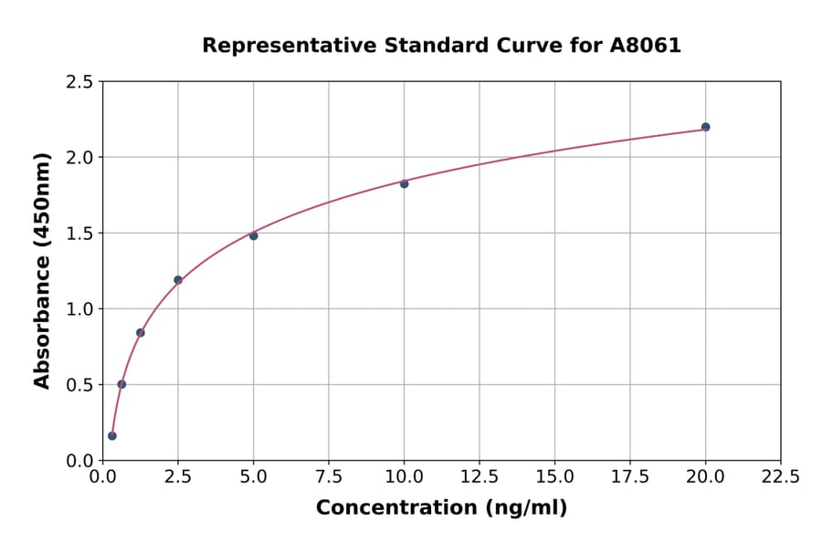 Standard Curve - Mouse SAT1 ELISA Kit (A8061) - Antibodies.com