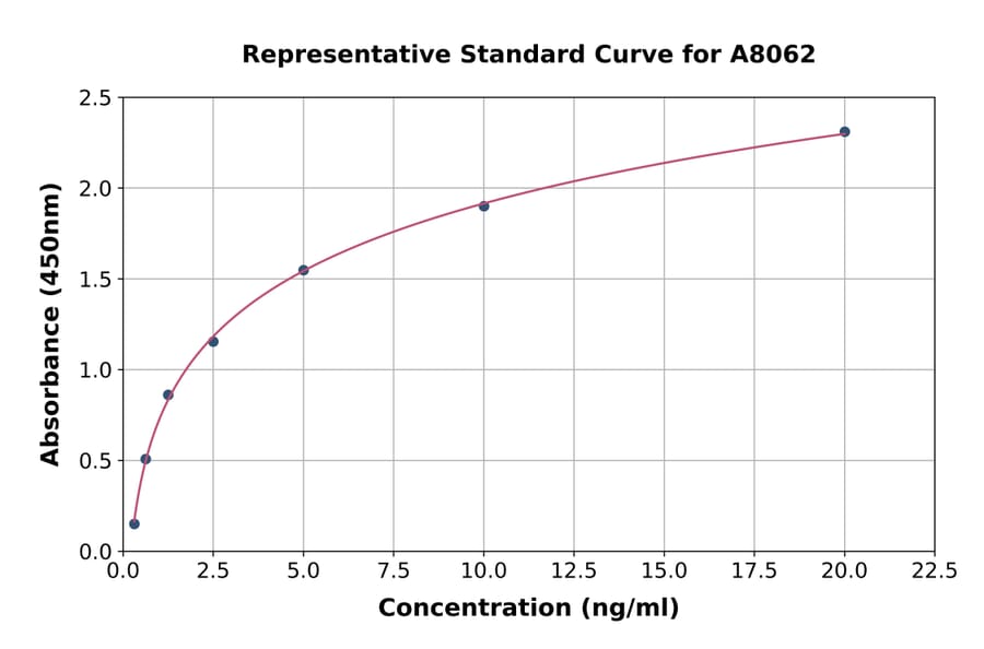 Standard Curve - Rat DSTYK/RIPK5 ELISA Kit (A8062) - Antibodies.com