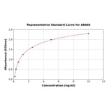 Standard Curve - Human ACTG2 ELISA Kit (A8066) - Antibodies.com