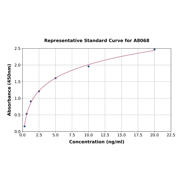 Standard Curve - Human HAO1/GOX ELISA Kit (A8068) - Antibodies.com