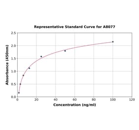 Standard Curve - Human Glutathione S Transferase mu ELISA Kit (A8077) - Antibodies.com
