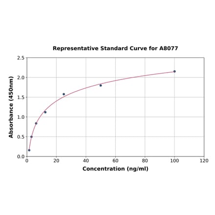 Standard Curve - Human Glutathione S Transferase mu ELISA Kit (A8077) - Antibodies.com