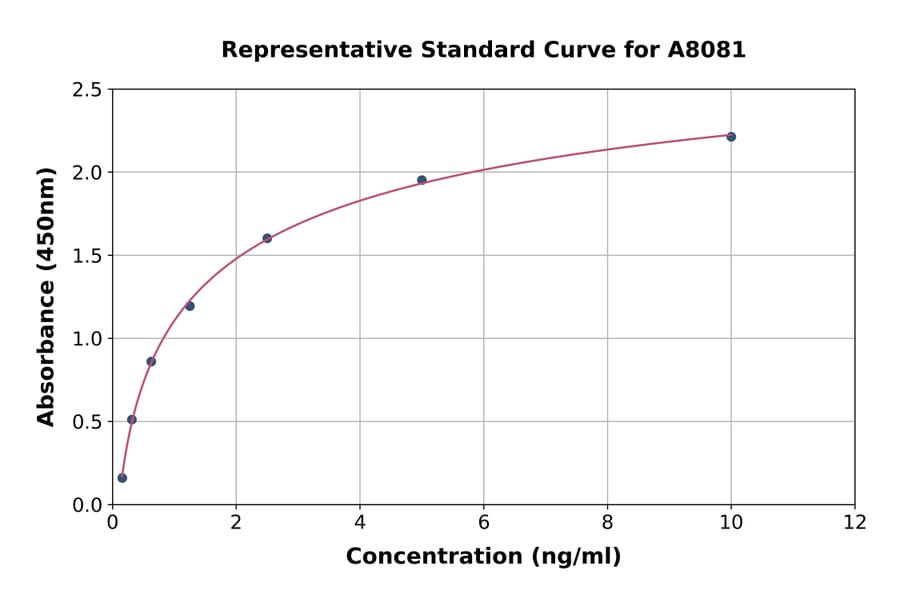 Standard Curve - Human CRHR2 ELISA Kit (A8081) - Antibodies.com