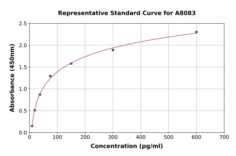 Standard Curve - Mouse REG3b ELISA Kit (A8083) - Antibodies.com