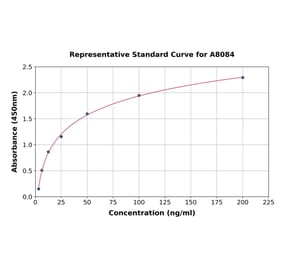 Standard Curve - Mouse Apo-H ELISA Kit (A8084) - Antibodies.com