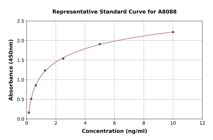 Standard Curve - Mouse LKB1 ELISA Kit (A8088) - Antibodies.com