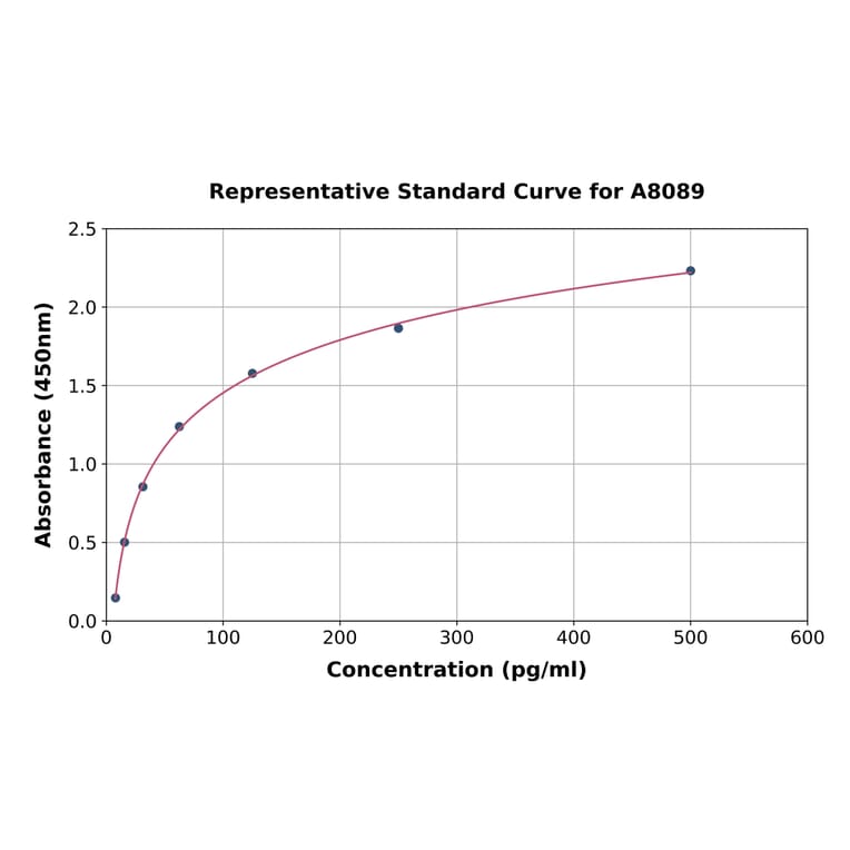 Standard Curve - Human Somatostatin ELISA Kit (A8089) - Antibodies.com